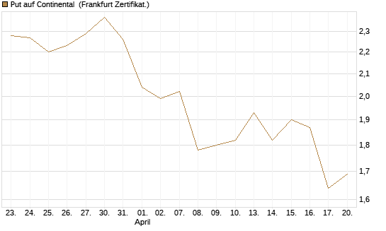 Put auf Continental [BNP Paribas Emissions- und Handelsges.] Chart