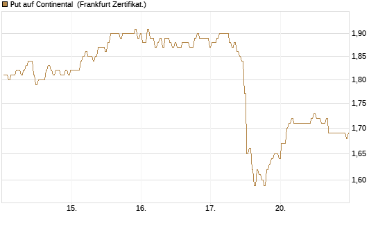 Put auf Continental [BNP Paribas Emissions- und Handelsges.] Chart