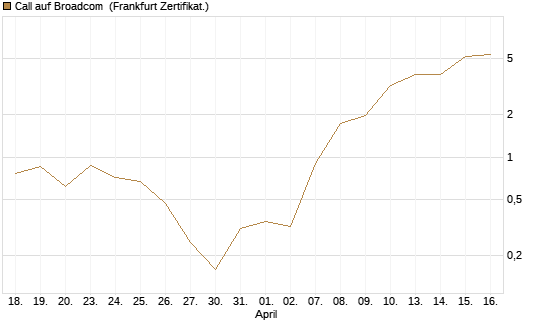 Call auf Broadcom [BNP Paribas Emissions- und Handelsges.] Chart