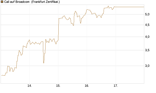 Call auf Broadcom [BNP Paribas Emissions- und Handelsges.] Chart