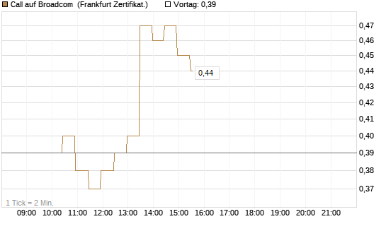 Call auf Broadcom [BNP Paribas Emissions- und Handelsges.] Chart