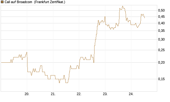 Call auf Broadcom [BNP Paribas Emissions- und Handelsges.] Chart