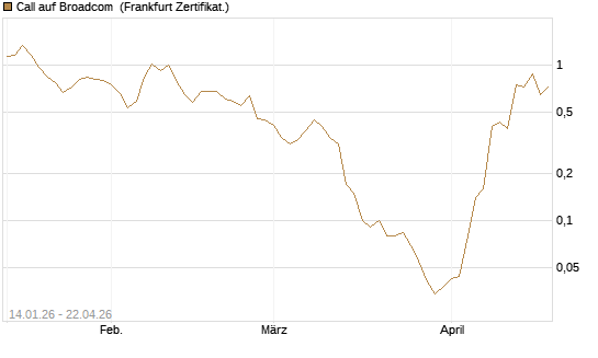 Call auf Broadcom [BNP Paribas Emissions- und Handelsges.] Chart