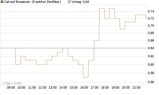 Call auf Broadcom [BNP Paribas Emissions- und Handelsges.] Chart
