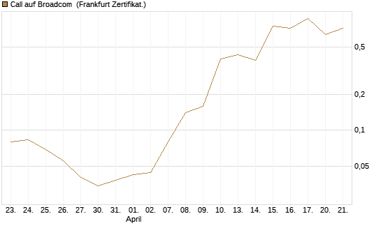 Call auf Broadcom [BNP Paribas Emissions- und Handelsges.] Chart