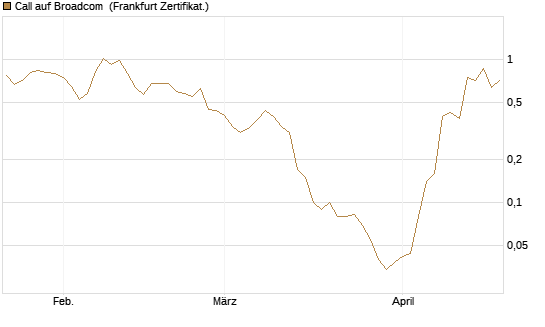 Call auf Broadcom [BNP Paribas Emissions- und Handelsges.] Chart
