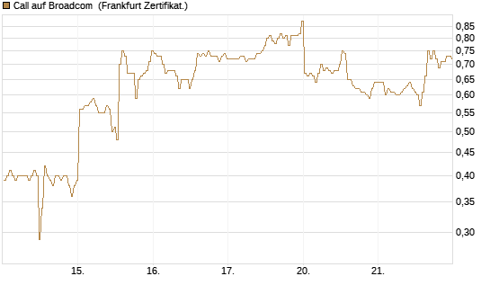 Call auf Broadcom [BNP Paribas Emissions- und Handelsges.] Chart