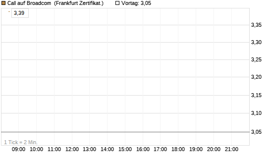 Call auf Broadcom [BNP Paribas Emissions- und Handelsges.] Chart