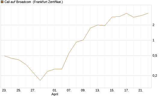 Call auf Broadcom [BNP Paribas Emissions- und Handelsges.] Chart