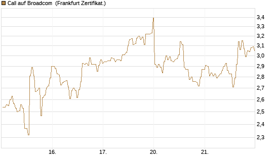 Call auf Broadcom [BNP Paribas Emissions- und Handelsges.] Chart