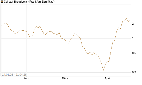 Call auf Broadcom [BNP Paribas Emissions- und Handelsges.] Chart