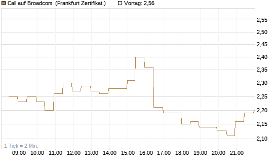 Call auf Broadcom [BNP Paribas Emissions- und Handelsges.] Chart
