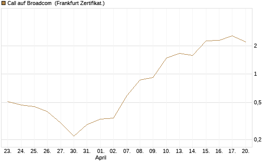 Call auf Broadcom [BNP Paribas Emissions- und Handelsges.] Chart