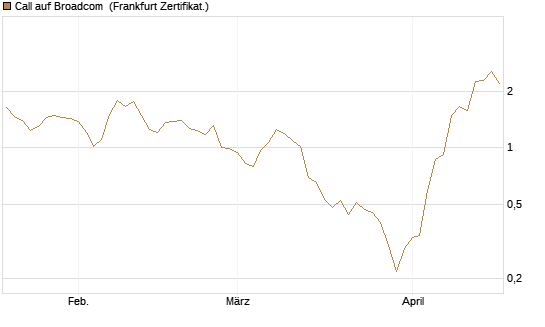 Call auf Broadcom [BNP Paribas Emissions- und Handelsges.] Chart