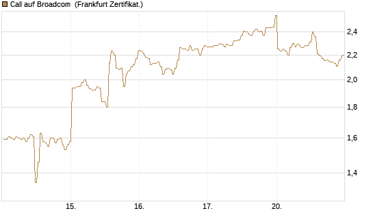 Call auf Broadcom [BNP Paribas Emissions- und Handelsges.] Chart