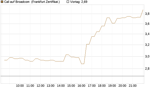Call auf Broadcom [BNP Paribas Emissions- und Handelsges.] Chart