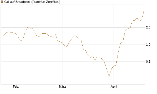 Call auf Broadcom [BNP Paribas Emissions- und Handelsges.] Chart