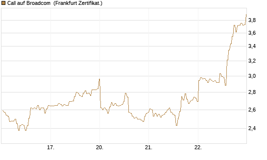 Call auf Broadcom [BNP Paribas Emissions- und Handelsges.] Chart