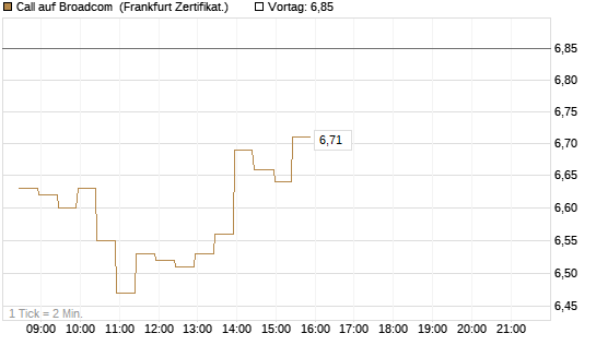 Call auf Broadcom [BNP Paribas Emissions- und Handelsges.] Chart