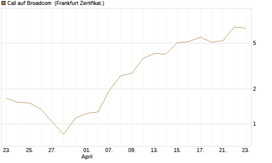 Call auf Broadcom [BNP Paribas Emissions- und Handelsges.] Chart