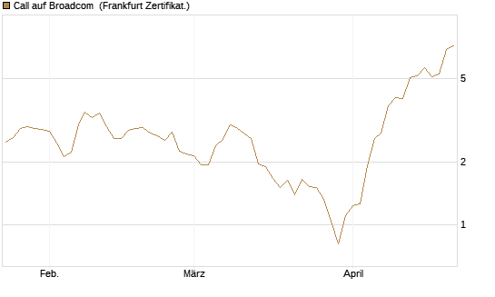 Call auf Broadcom [BNP Paribas Emissions- und Handelsges.] Chart