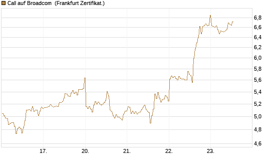 Call auf Broadcom [BNP Paribas Emissions- und Handelsges.] Chart