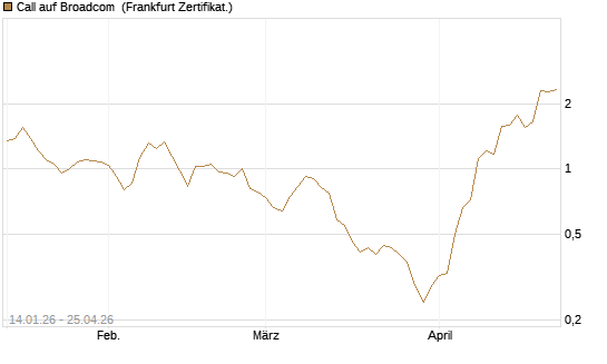Call auf Broadcom [BNP Paribas Emissions- und Handelsges.] Chart