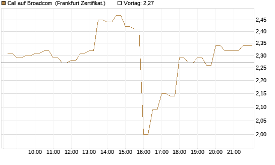 Call auf Broadcom [BNP Paribas Emissions- und Handelsges.] Chart