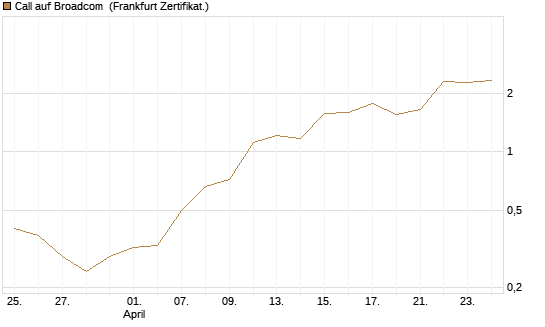 Call auf Broadcom [BNP Paribas Emissions- und Handelsges.] Chart