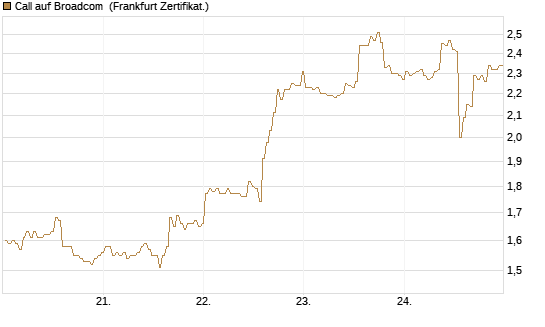 Call auf Broadcom [BNP Paribas Emissions- und Handelsges.] Chart
