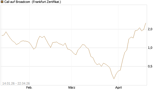Call auf Broadcom [BNP Paribas Emissions- und Handelsges.] Chart