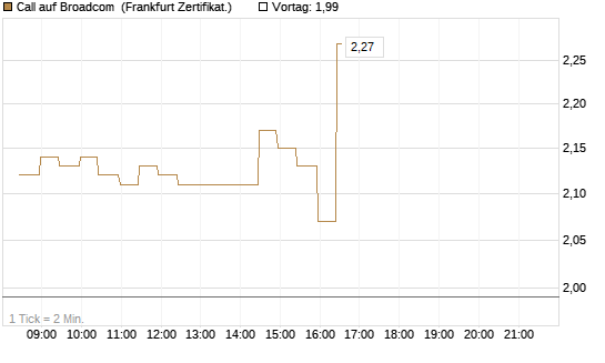 Call auf Broadcom [BNP Paribas Emissions- und Handelsges.] Chart
