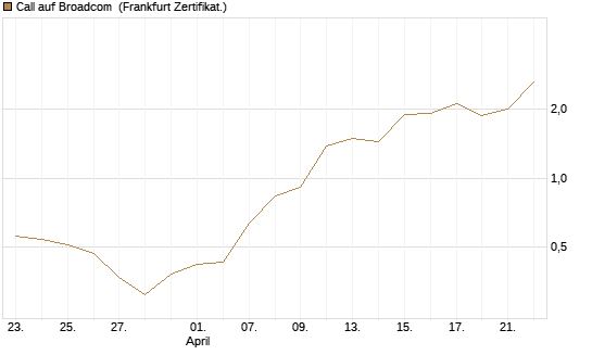 Call auf Broadcom [BNP Paribas Emissions- und Handelsges.] Chart