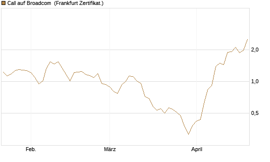 Call auf Broadcom [BNP Paribas Emissions- und Handelsges.] Chart