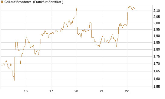 Call auf Broadcom [BNP Paribas Emissions- und Handelsges.] Chart