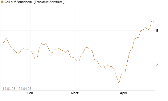 Call auf Broadcom [BNP Paribas Emissions- und Handelsges.] Chart