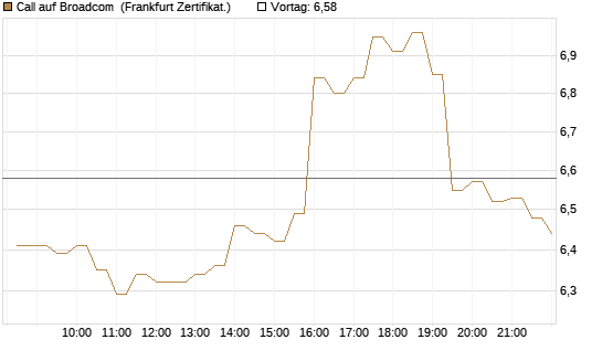 Call auf Broadcom [BNP Paribas Emissions- und Handelsges.] Chart