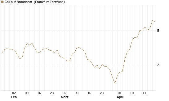 Call auf Broadcom [BNP Paribas Emissions- und Handelsges.] Chart