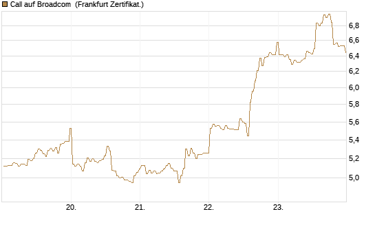 Call auf Broadcom [BNP Paribas Emissions- und Handelsges.] Chart
