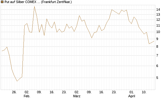Put auf Silber COMEX 12/26 [DZ BANK AG] Chart