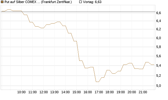 Put auf Silber COMEX 07/26 [DZ BANK AG] Chart