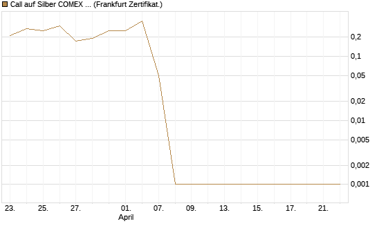 Call auf Silber COMEX 05/26 [DZ BANK AG] Chart