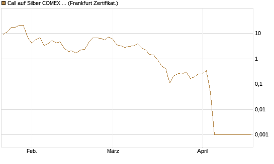 Call auf Silber COMEX 05/26 [DZ BANK AG] Chart
