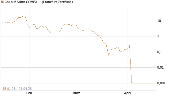 Call auf Silber COMEX 05/26 [DZ BANK AG] Chart