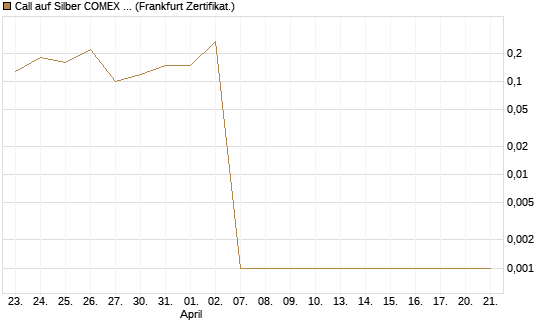 Call auf Silber COMEX 05/26 [DZ BANK AG] Chart