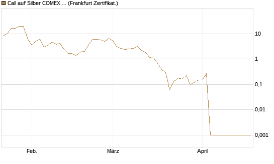 Call auf Silber COMEX 05/26 [DZ BANK AG] Chart