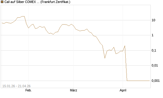 Call auf Silber COMEX 05/26 [DZ BANK AG] Chart