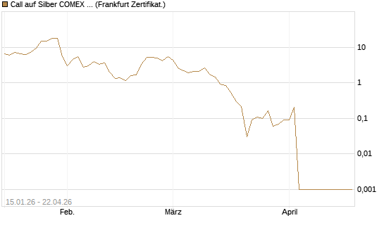 Call auf Silber COMEX 05/26 [DZ BANK AG] Chart