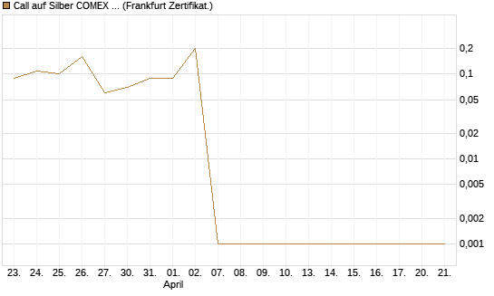 Call auf Silber COMEX 05/26 [DZ BANK AG] Chart