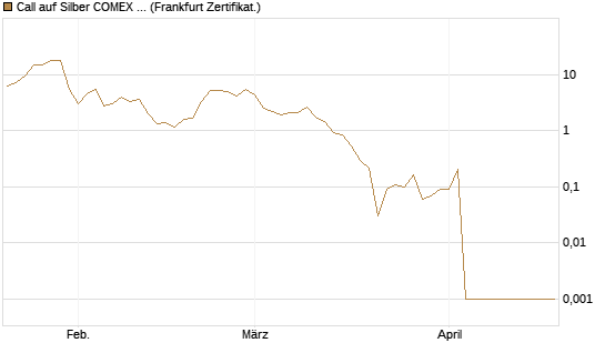 Call auf Silber COMEX 05/26 [DZ BANK AG] Chart